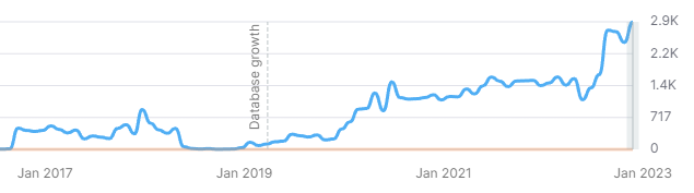 Traffic growth chart, 2017 to 2023, rising to about 2,900