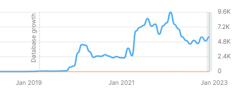 Traffic growth chart, 2019 to 2023, peaking near 9,600